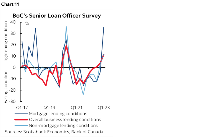 Chart 11: BoC's Senior Loan Officer Survey