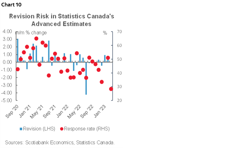 Chart 10: Revision Risk in Statistics Canada's Advanced Estimates