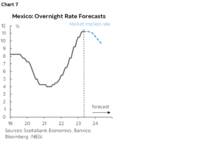 Chart 7: Mexico: Overnight Rate Forecasts