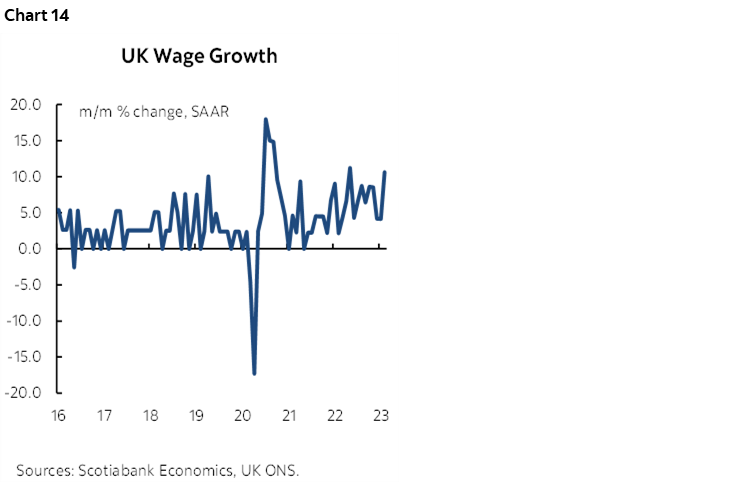 Chart 14: UK Wage Growth