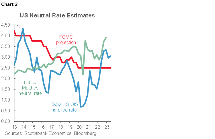 Chart 3: US Neutral Rate Estimates