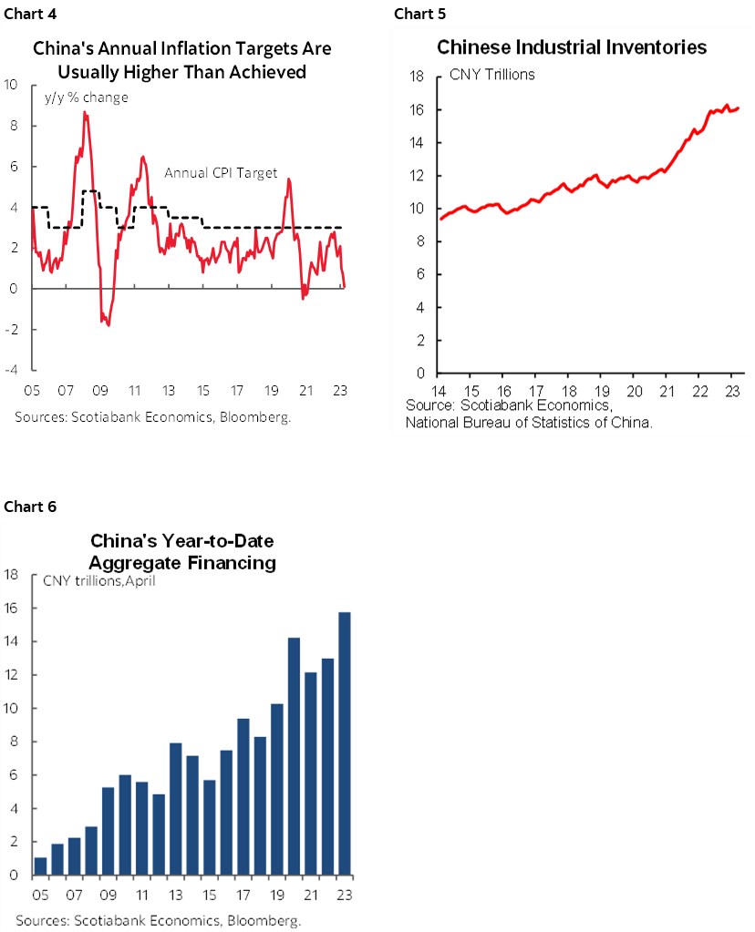 Chart 4: China's Annual Inflation Targets Are Usually Higher Than Achieved; Chart 5: Chinese Industrial Inventories; Chart 6:  China's Year-to-Date Aggregate Financing