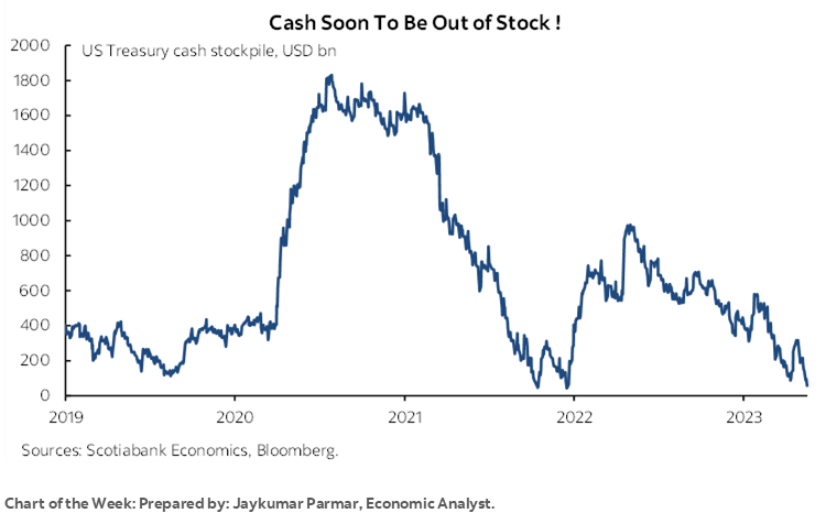Chart of the Week: Cash Soon To Be Out of Stock !