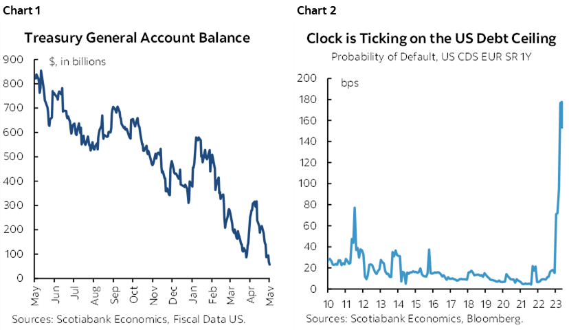 Chart 1: Treasury General Account Balance; Chart 2: Clock is Ticking on the US Debt Ceiling