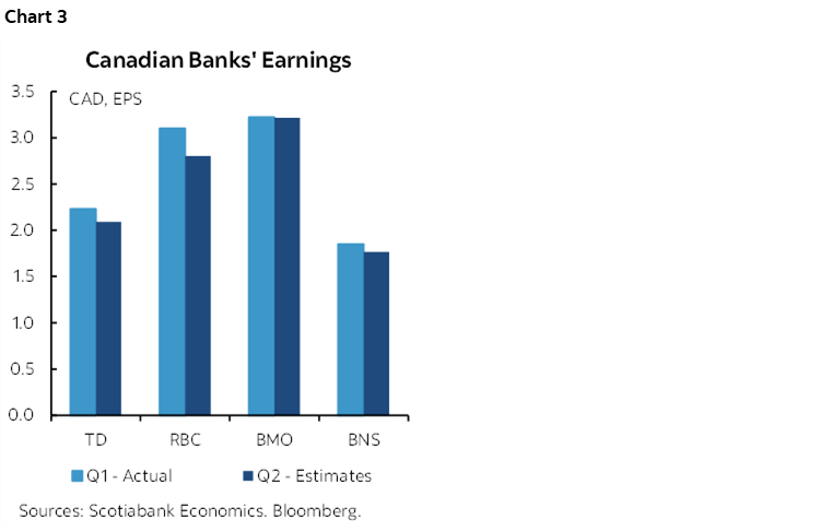 Chart 3: Canadian Banks' Earnings