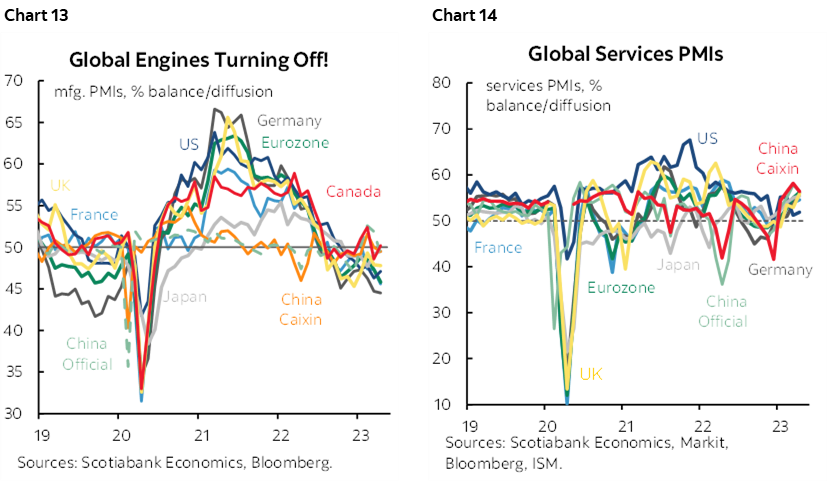 Chart 13: Global Engines Turning Off!; Chart 14: Global Services PMIs