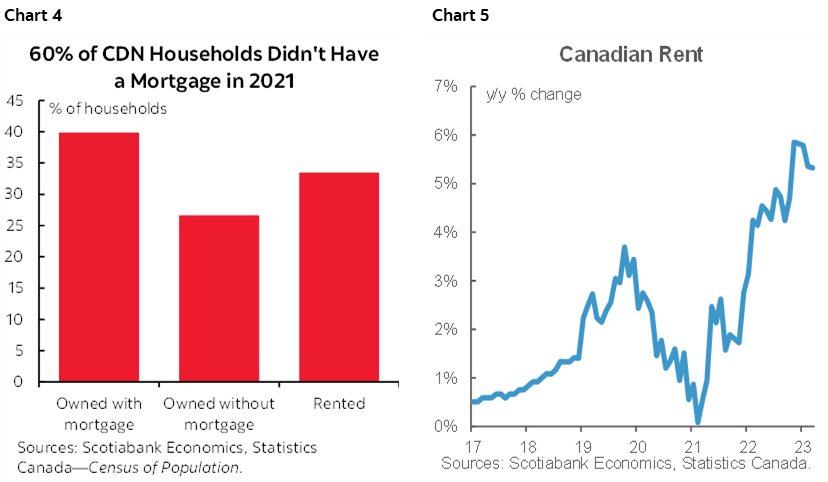 Chart 4: 60% of CDN Households Didn't Have a Mortgage in 2021; Chart 5: Canadian Rent