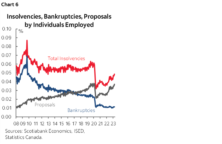 Chart 6: Insolvencies, Bankruptcies, Proposals by Individuals Employed