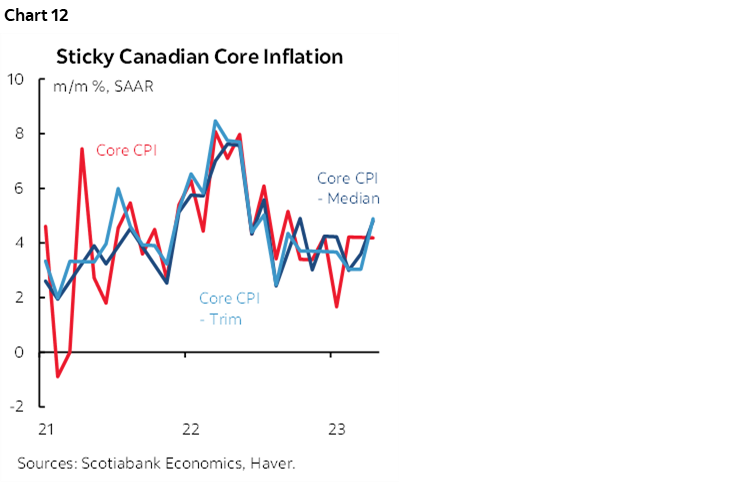 Chart 12: Sticky Canadian Core Inflation