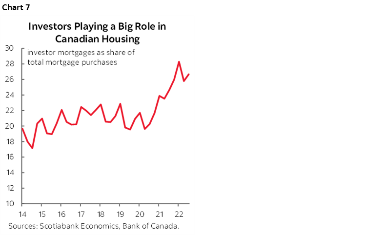 Chart 7: Investors Playing a Big Role in Canadian Housing