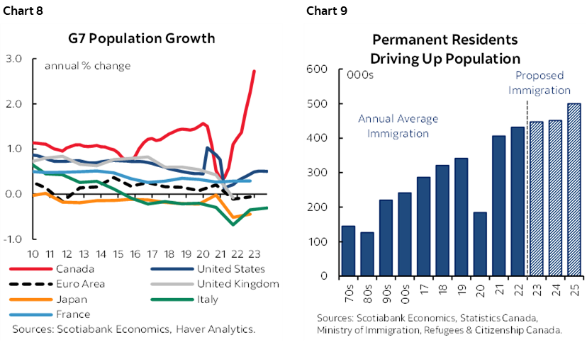 Chart 8: G7 Population Growth; Chart 9: Permanent Residents Driving Up Population