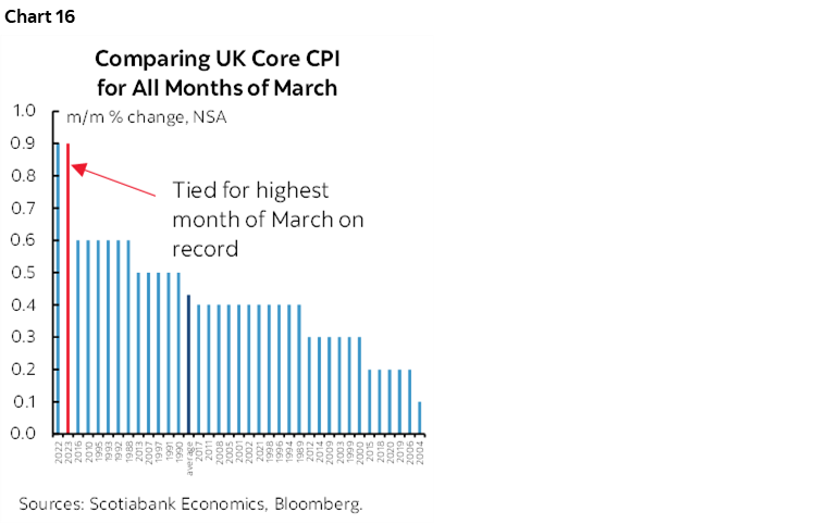 Chart 16: Comparing UK Core CPI for All Months of March