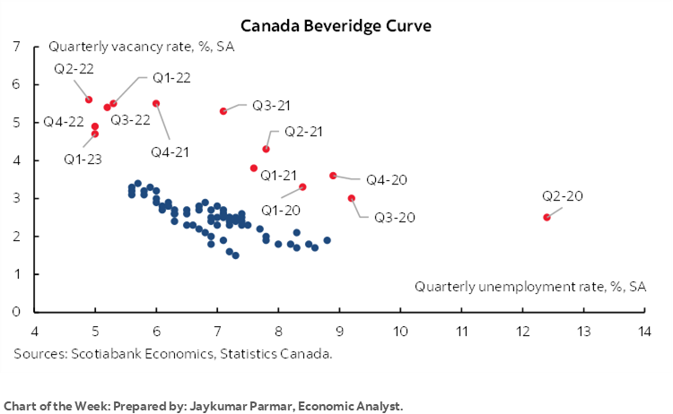Chart of the Week: Canada Beveridge Curve