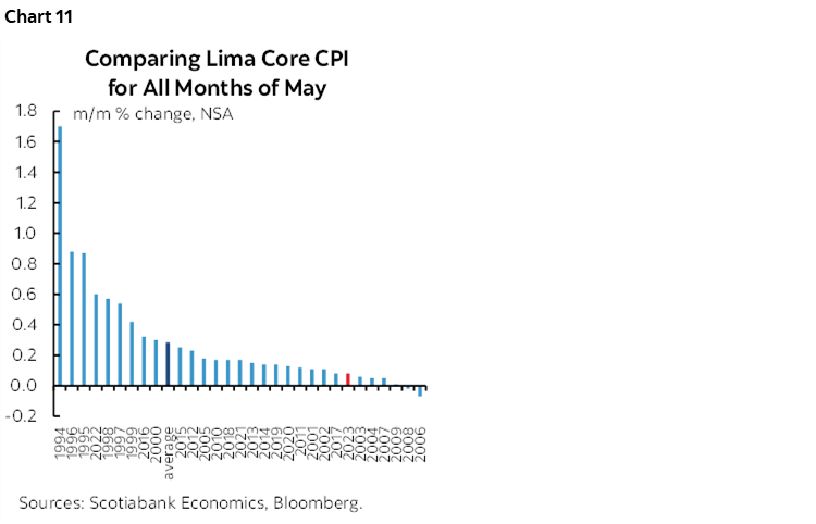 Chart 11: Comparing Lima Core CPI for All Months of May