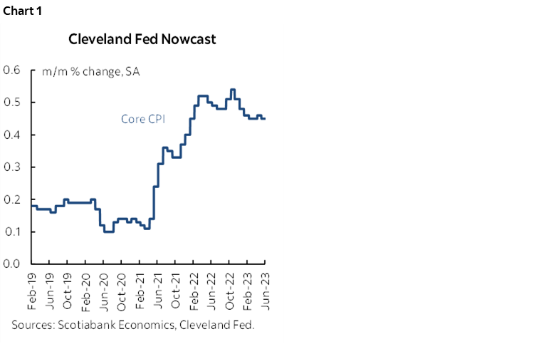 Chart 1: Cleveland Fed Nowcast