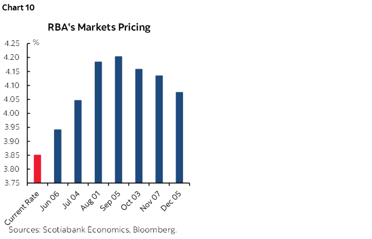 Chart 10: RBA's Markets Pricing