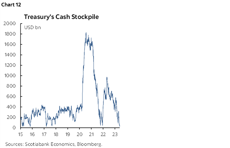 Chart 12: Treasury's Cash Stockpile