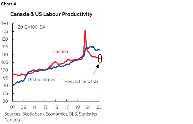 Chart 4: Canada & US Labour Productivity