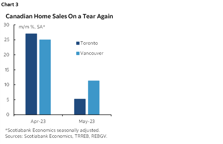 Chart 3: Canadian Home Sales On a Tear Again