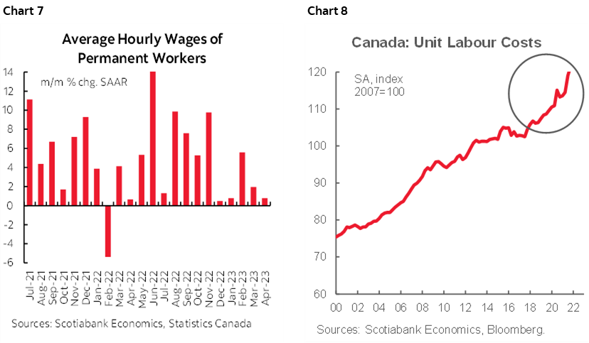 Chart 7: Average Hourly Wages of Permanent Workers; Chart 8: Canada: Unit Labour Costs