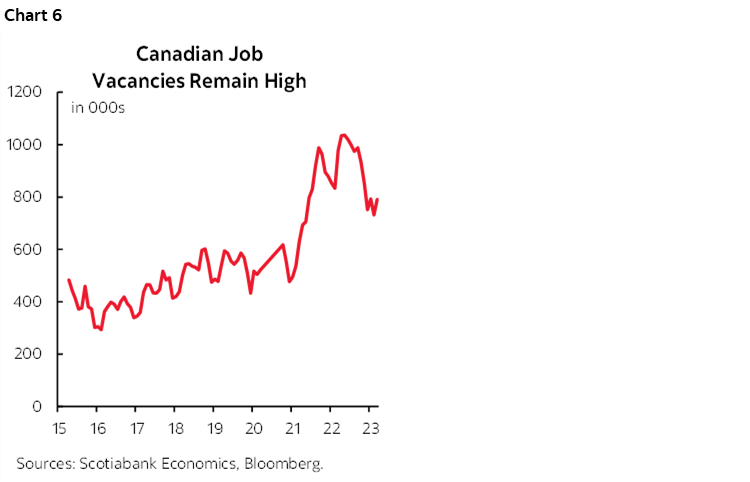 Chart 6: Canadian Job Vacancies Remain High