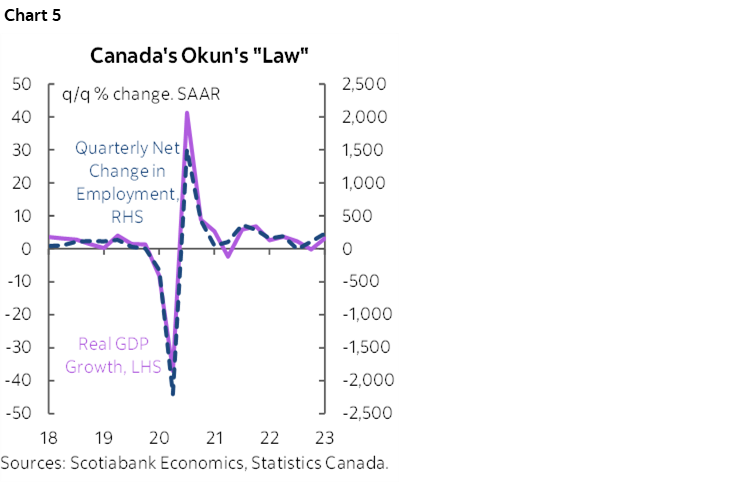 Chart 5: Canada's Okun's "Law"