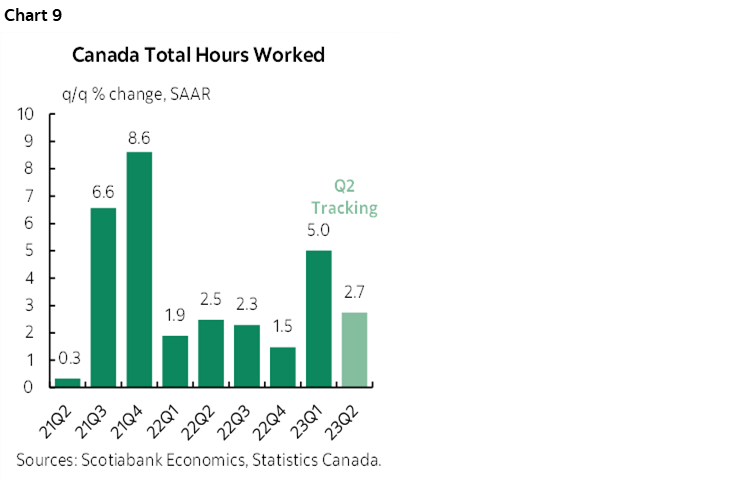 Chart 9: Canada Total Hours Worked