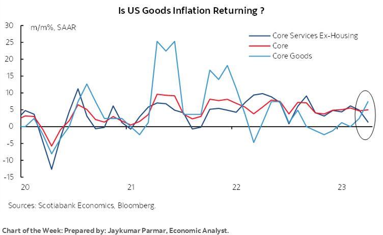Chart of the Week: Is US Goods Inflation Returning ?