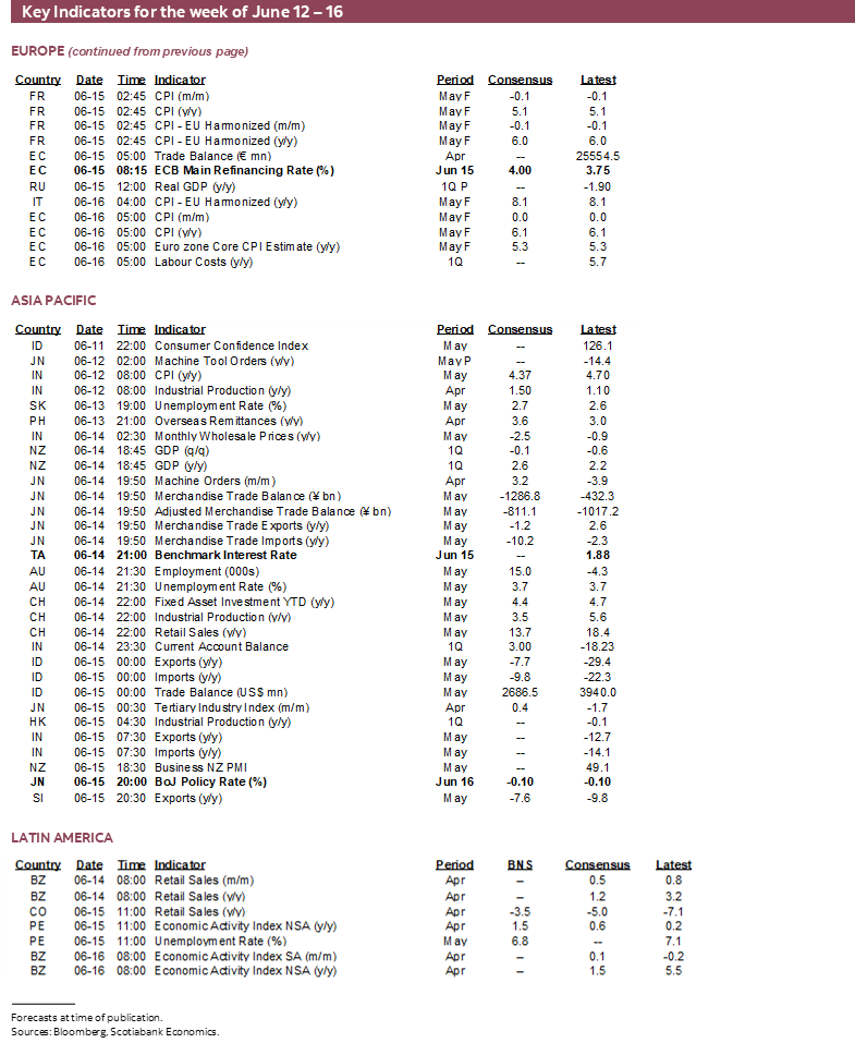 Key Indicators for the week of June 12 – 16