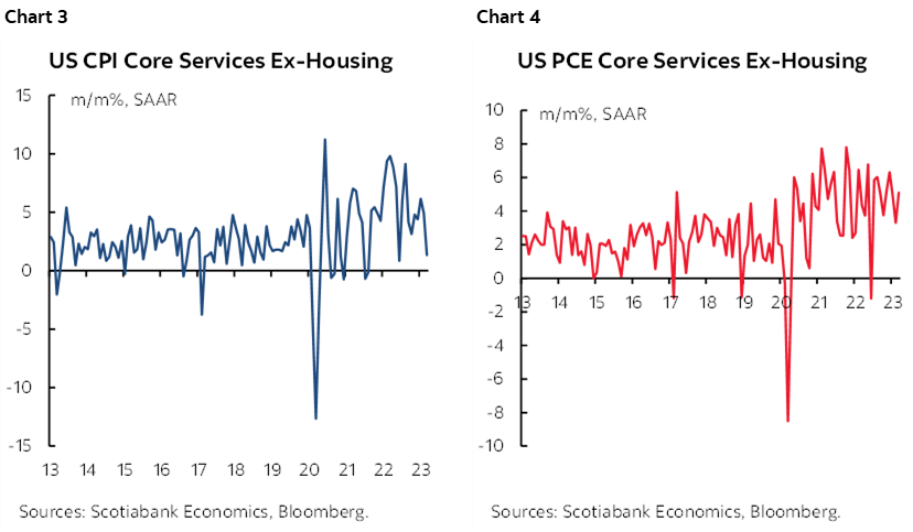 Chart 3: US CPI Core Services Ex-Housing; Chart 4: US PCE Core Services Ex-Housing
