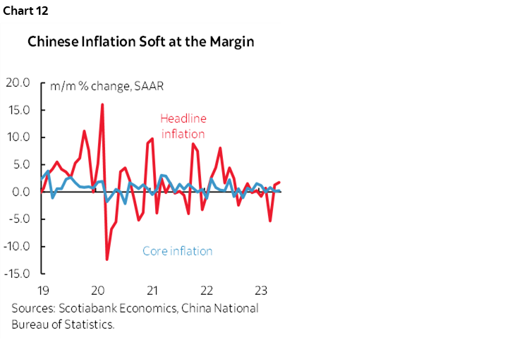 Chart 12: Chinese Inflation Soft at the Margin