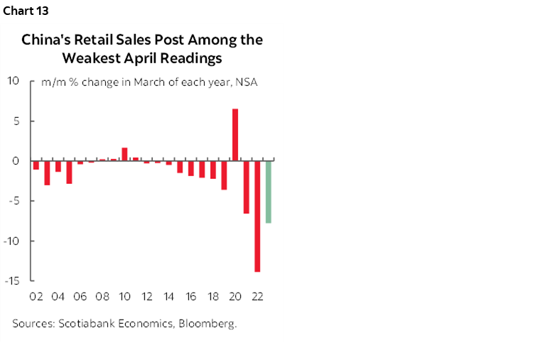 Chart 13: China's Retail Sales Post Among the Weakest April Readings