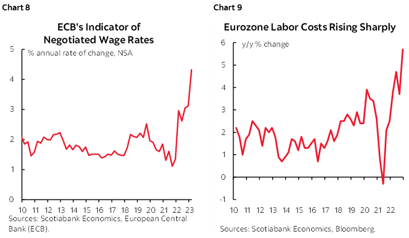 Chart 8: ECB's Indicator of Negotiated Wage Rates; Chart 9: Eurozone Labor Costs Rising Sharply