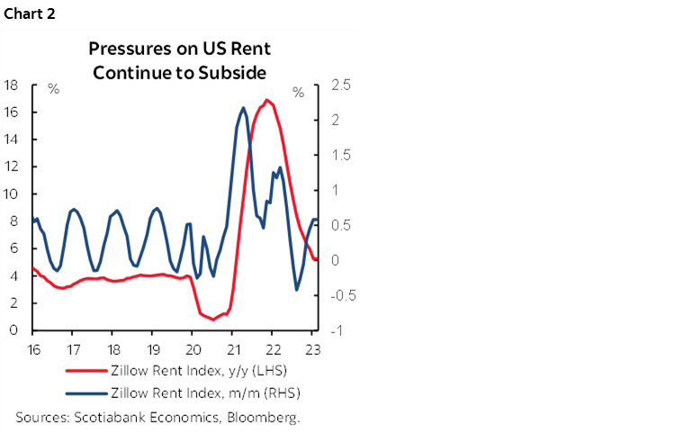 Chart 2: Pressures on US Rent Continue to Subside
