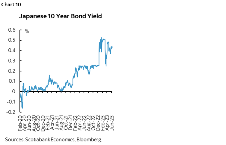 Chart 10: Japanese 10 Year Bond Yield