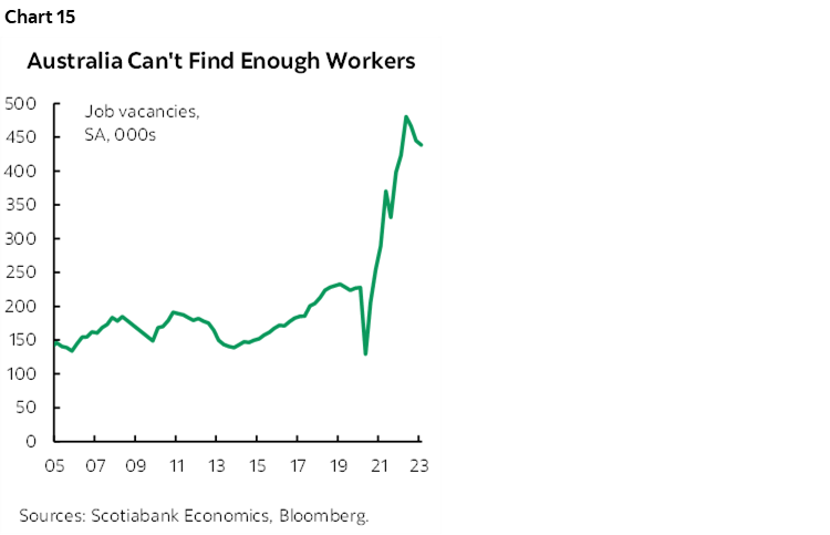 Chart 15: Australia Can't Find Enough Workers