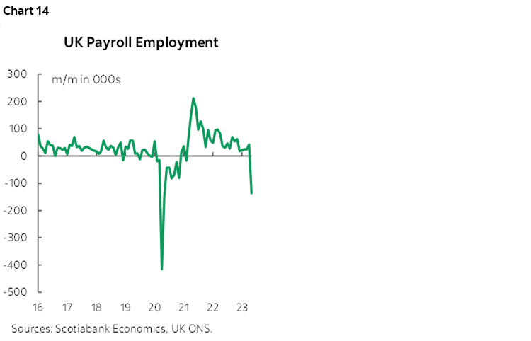 Chart 14: UK Payroll Employment