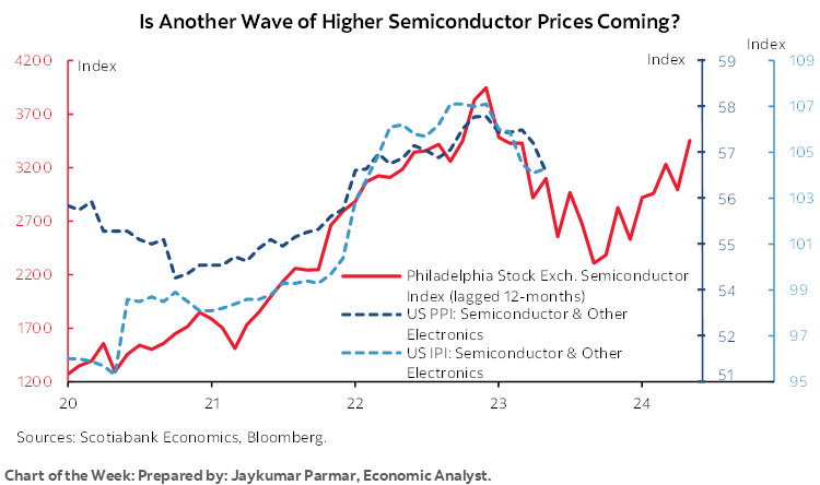 Chart of the Week: Is Another Wave of Higher Semiconductor Prices Coming?
