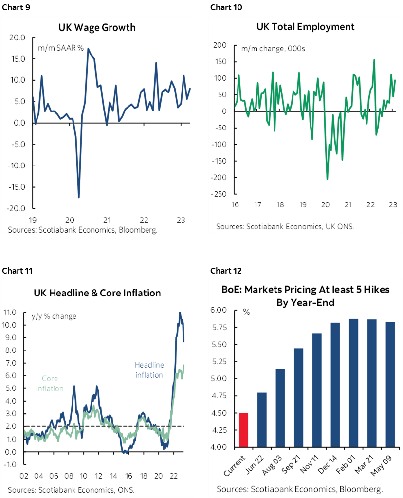 Chart 9: UK Wage Growth; Chart 10: UK Total Employment; Chart 11: UK Headline & Core Inflation; Chart 12: BoE: Markets Pricing At least 5 Hikes By Year-End