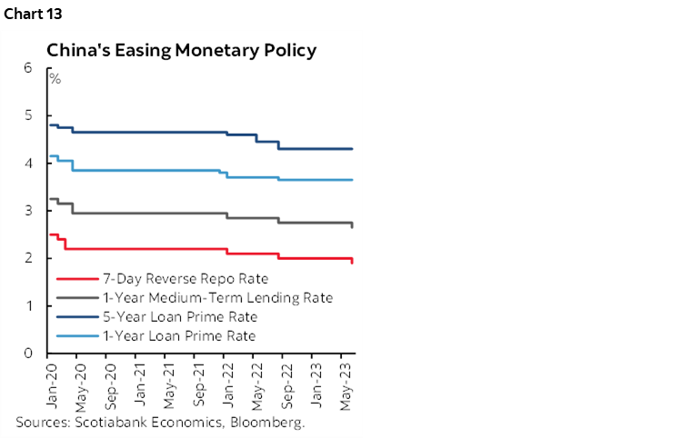 Chart 13: China's Easing Monetary Policy