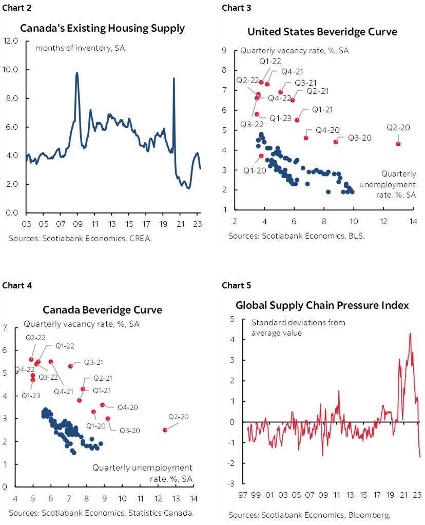 Chart 2: Canada's Existing Housing Supply; Chart 3: United States Beveridge Curve; Chart 4: Canada Beveridge Curve; Chart 5: Global Supply Chain Pressure Index