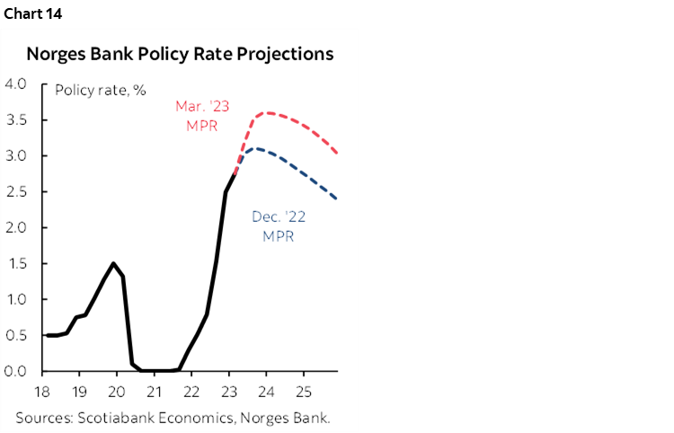 Chart 14: Norges Bank Policy Rate Projections
