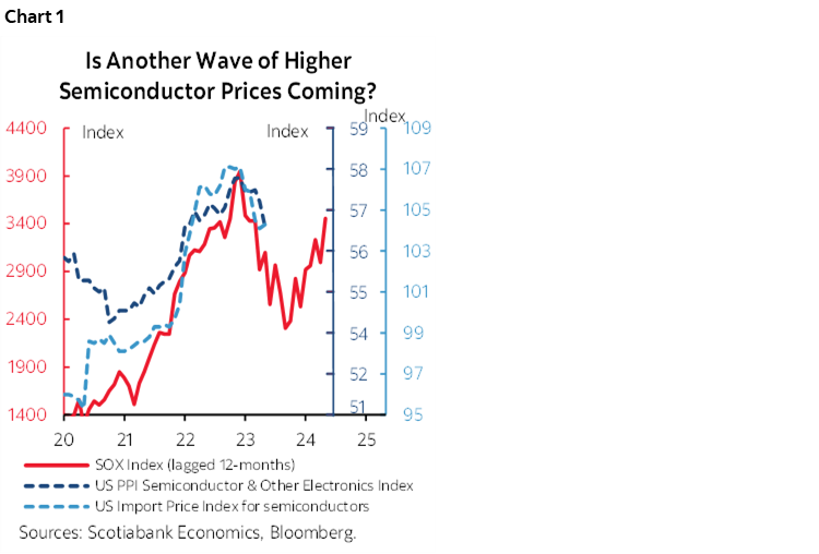 Chart 1: Is Another Wave of Higher Semiconductor Prices Coming?