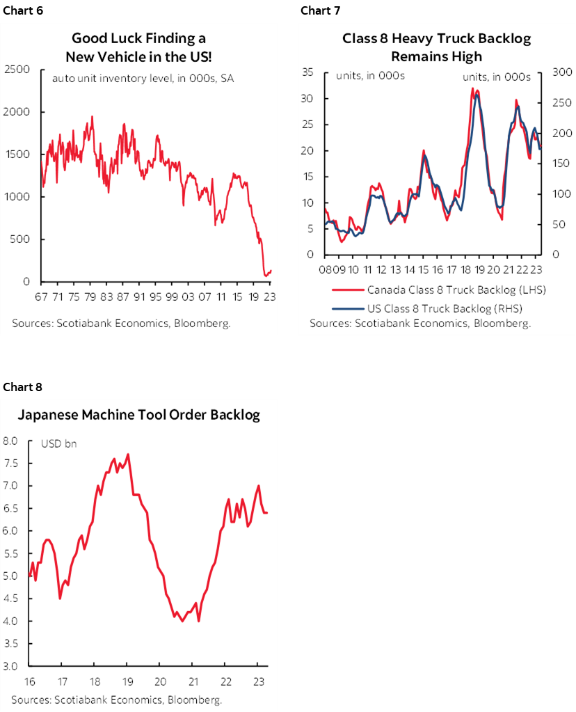 Chart 6: Good Luck Finding a New Vehicle in the US!; Chart 7: Class 8: Heavy Truck Backlog Remains High; Chart 8: Japanese Machine Tool Order Backlog