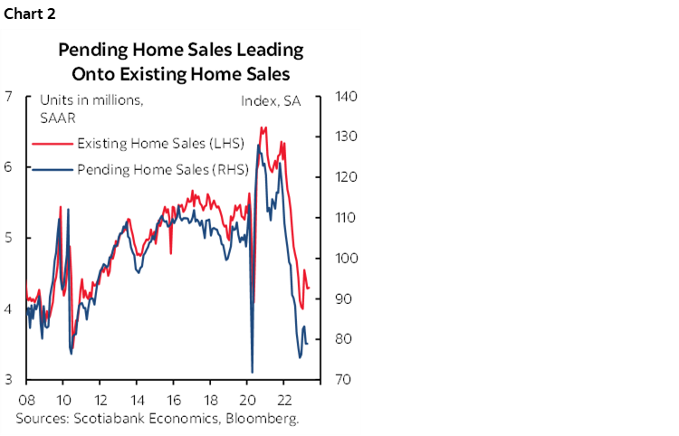 Chart 2: Pending Home Sales Leading Onto Existing Home Sales