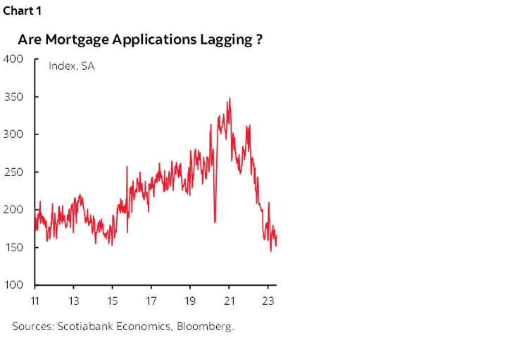 Chart 1: Are Mortgage Applications Lagging ?