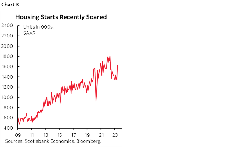 Chart 3: Housing Starts Recently Soared
