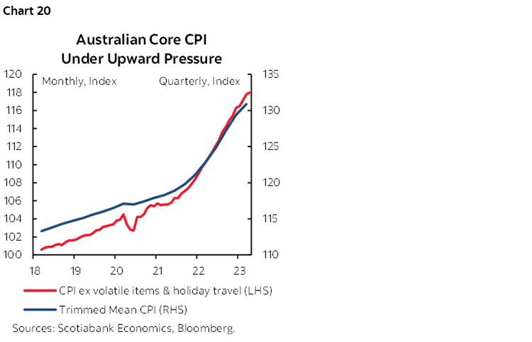 Chart 20: Australian Core CPI Under Upward Pressure