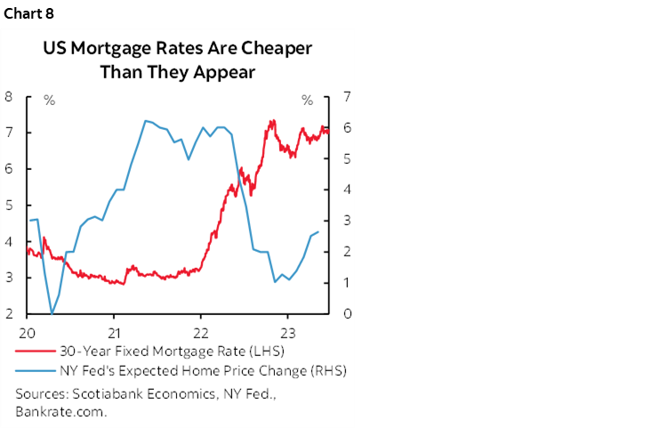 Chart 8: US Mortgage Rates Are Cheaper Than They Appear