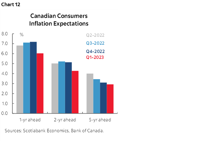 Chart 12: Canadian Consumers Inflation Expectations